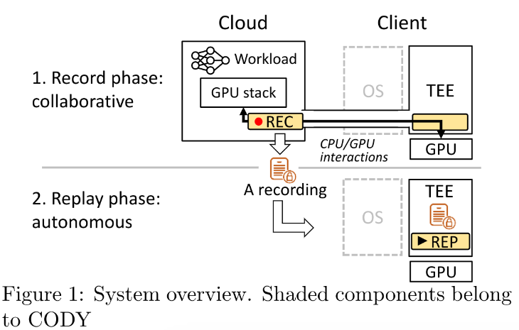 [arxiv cs.DC]Safe and Practical GPU Acceleration in TrustZone 论文阅读 ...